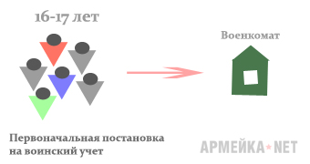 Первоначальная постановка на воинский учет 8.2. Первоначальная постановка на воинский учет.jpg